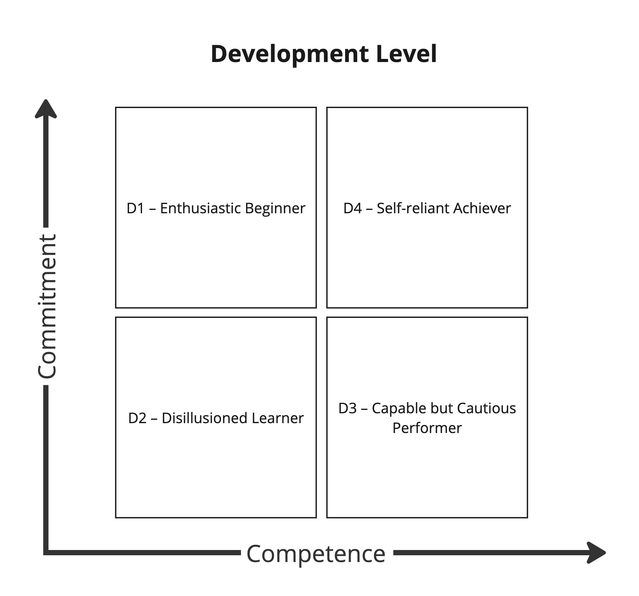 D1 - Enthusiastic Beginner, D2 - Disillusioned Learner, D3 - Capable but Cautious Performer, D4 - Self-reliant Achiever