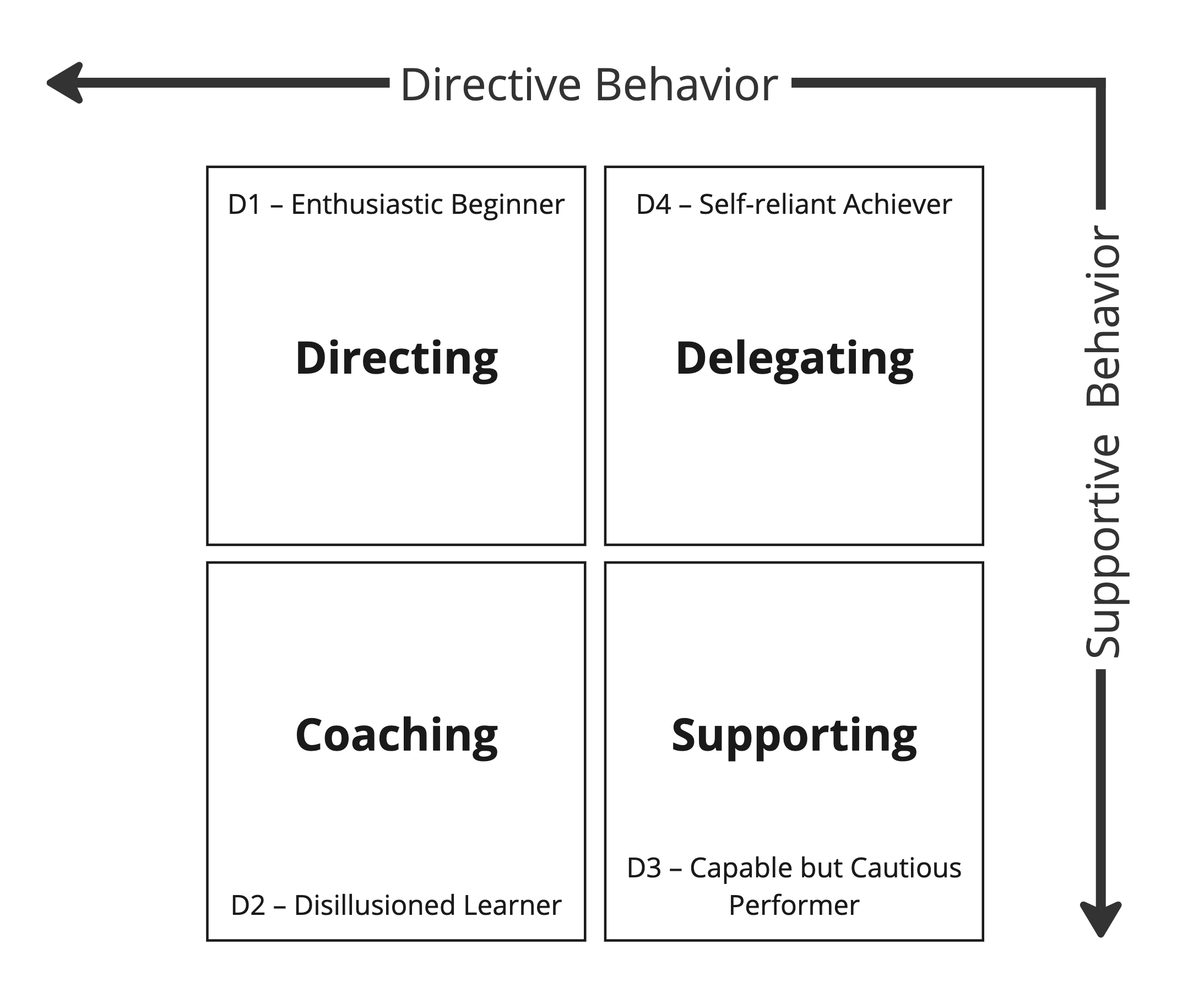 D1 - Directing, D2 - Coaching, D3 - Supporting, D4 - Delegating