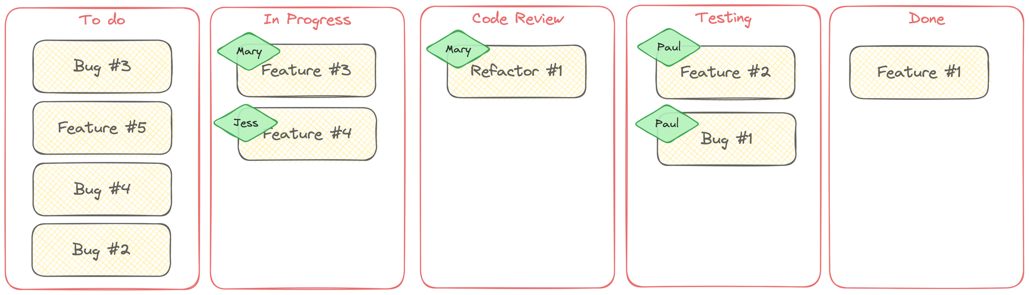 A dashboard with 5 columns: To do, In progress, Code Review, Testing and Done with work in each column.